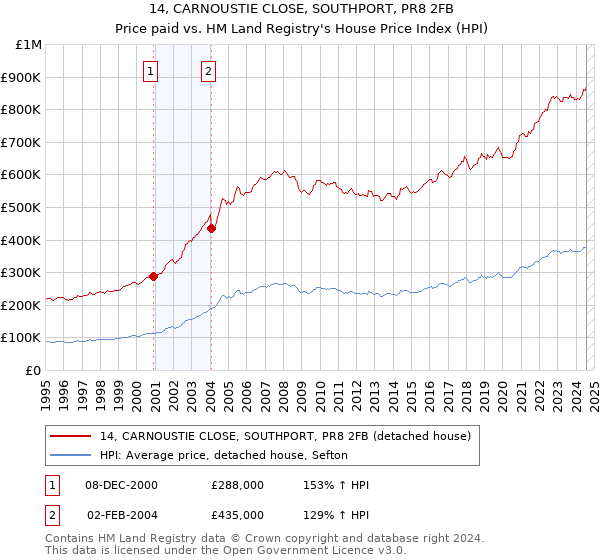 14, CARNOUSTIE CLOSE, SOUTHPORT, PR8 2FB: Price paid vs HM Land Registry's House Price Index