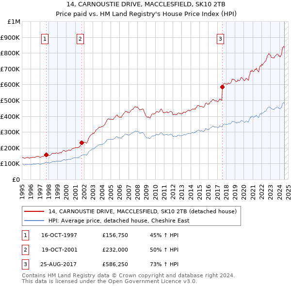 14, CARNOUSTIE DRIVE, MACCLESFIELD, SK10 2TB: Price paid vs HM Land Registry's House Price Index