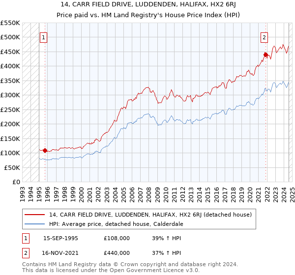 14, CARR FIELD DRIVE, LUDDENDEN, HALIFAX, HX2 6RJ: Price paid vs HM Land Registry's House Price Index