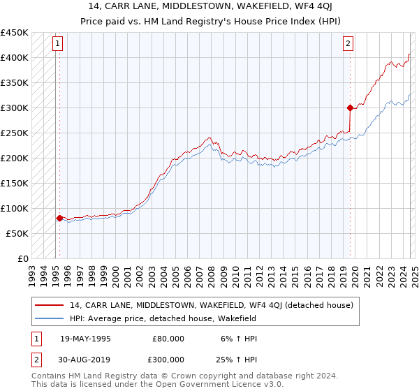 14, CARR LANE, MIDDLESTOWN, WAKEFIELD, WF4 4QJ: Price paid vs HM Land Registry's House Price Index