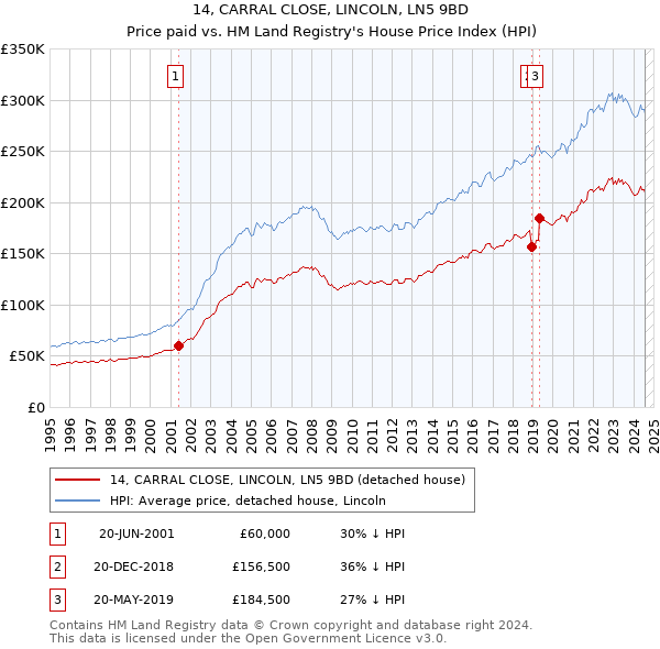 14, CARRAL CLOSE, LINCOLN, LN5 9BD: Price paid vs HM Land Registry's House Price Index