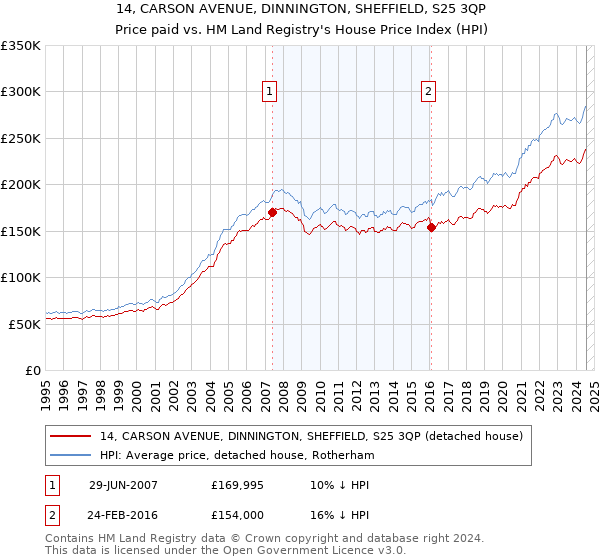 14, CARSON AVENUE, DINNINGTON, SHEFFIELD, S25 3QP: Price paid vs HM Land Registry's House Price Index