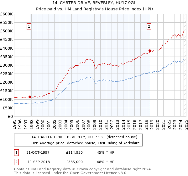 14, CARTER DRIVE, BEVERLEY, HU17 9GL: Price paid vs HM Land Registry's House Price Index