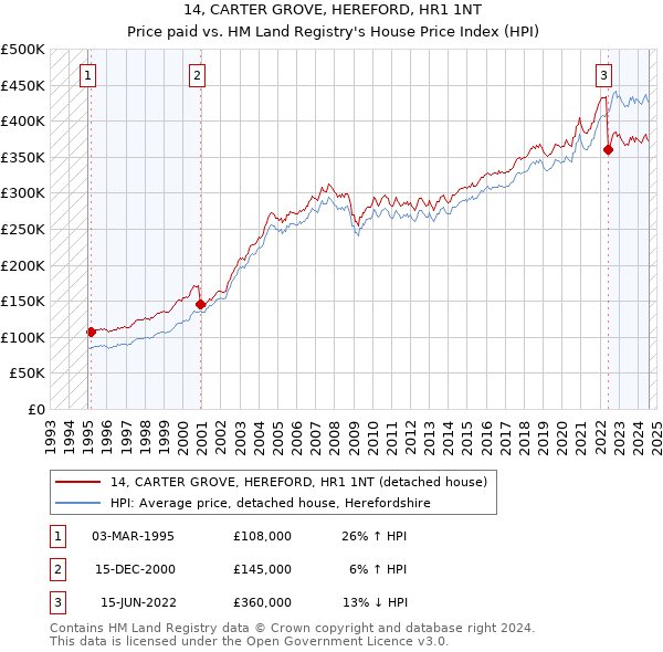 14, CARTER GROVE, HEREFORD, HR1 1NT: Price paid vs HM Land Registry's House Price Index