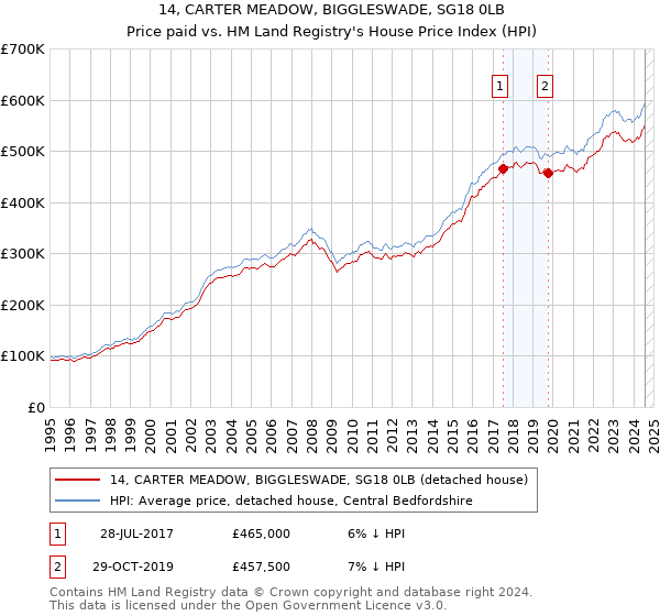 14, CARTER MEADOW, BIGGLESWADE, SG18 0LB: Price paid vs HM Land Registry's House Price Index