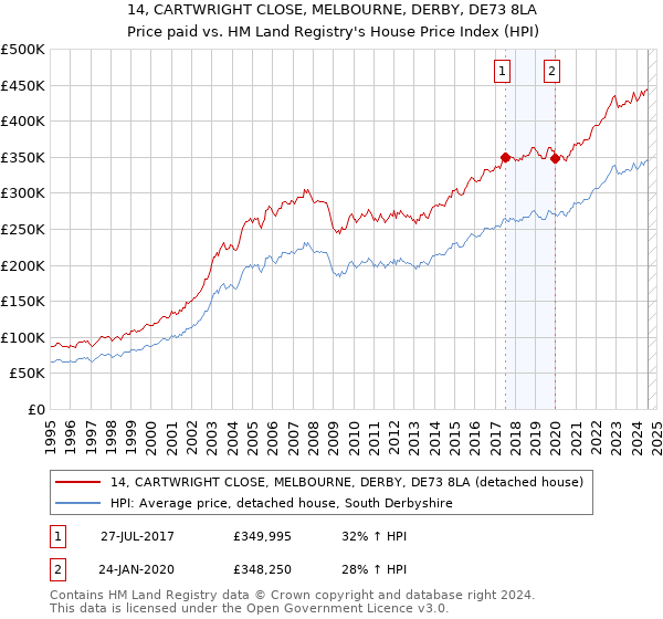 14, CARTWRIGHT CLOSE, MELBOURNE, DERBY, DE73 8LA: Price paid vs HM Land Registry's House Price Index