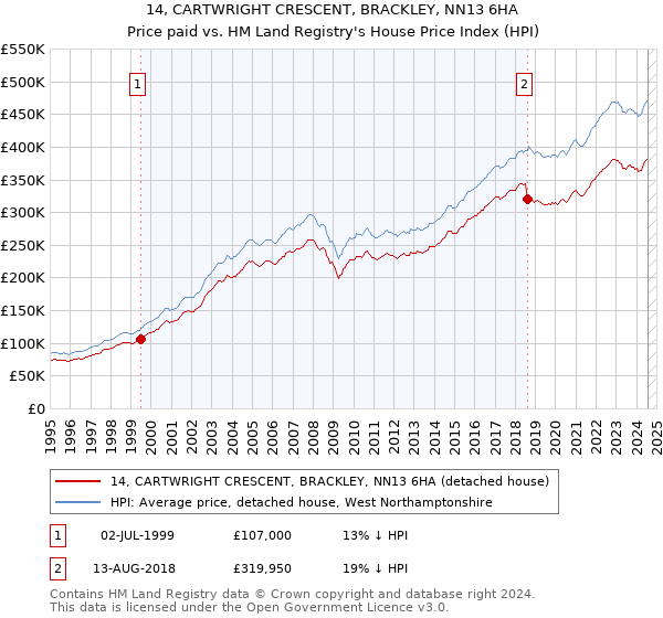 14, CARTWRIGHT CRESCENT, BRACKLEY, NN13 6HA: Price paid vs HM Land Registry's House Price Index