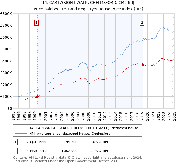 14, CARTWRIGHT WALK, CHELMSFORD, CM2 6UJ: Price paid vs HM Land Registry's House Price Index