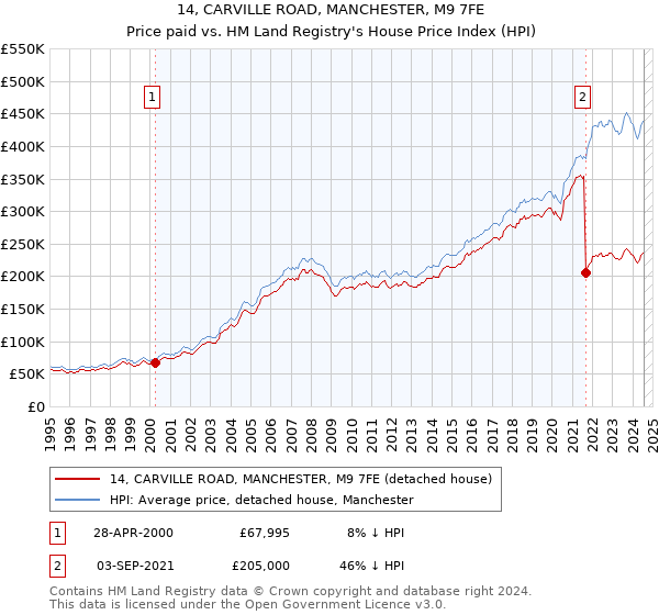 14, CARVILLE ROAD, MANCHESTER, M9 7FE: Price paid vs HM Land Registry's House Price Index