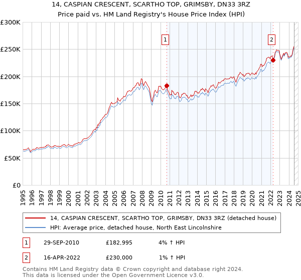 14, CASPIAN CRESCENT, SCARTHO TOP, GRIMSBY, DN33 3RZ: Price paid vs HM Land Registry's House Price Index