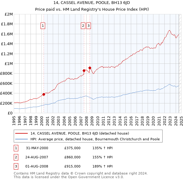 14, CASSEL AVENUE, POOLE, BH13 6JD: Price paid vs HM Land Registry's House Price Index