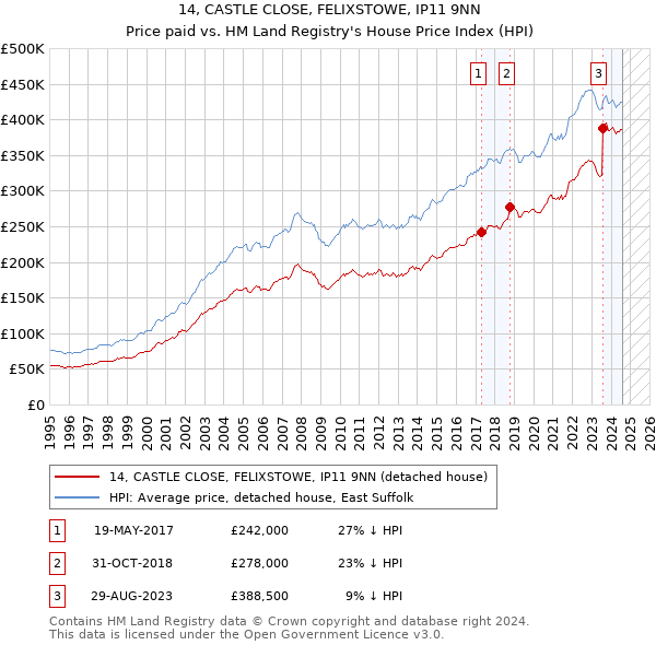 14, CASTLE CLOSE, FELIXSTOWE, IP11 9NN: Price paid vs HM Land Registry's House Price Index