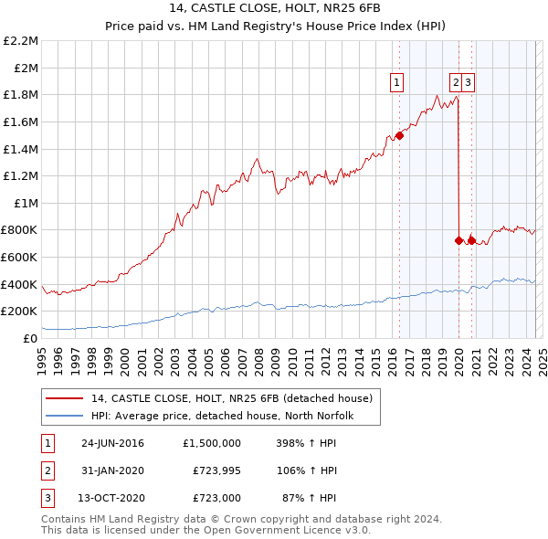 14, CASTLE CLOSE, HOLT, NR25 6FB: Price paid vs HM Land Registry's House Price Index