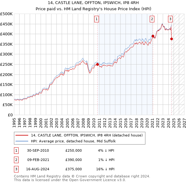 14, CASTLE LANE, OFFTON, IPSWICH, IP8 4RH: Price paid vs HM Land Registry's House Price Index