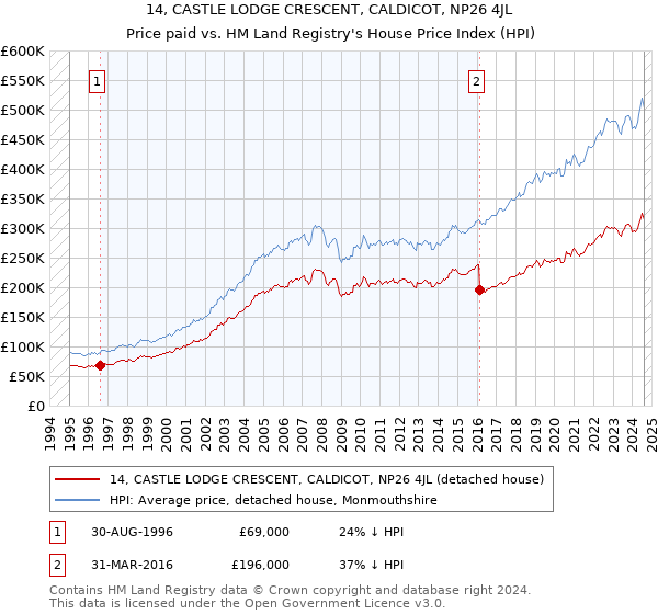 14, CASTLE LODGE CRESCENT, CALDICOT, NP26 4JL: Price paid vs HM Land Registry's House Price Index