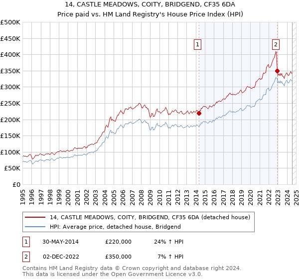 14, CASTLE MEADOWS, COITY, BRIDGEND, CF35 6DA: Price paid vs HM Land Registry's House Price Index