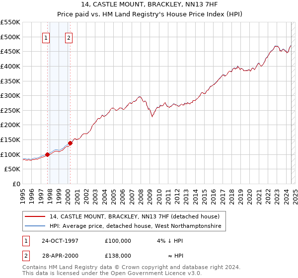 14, CASTLE MOUNT, BRACKLEY, NN13 7HF: Price paid vs HM Land Registry's House Price Index