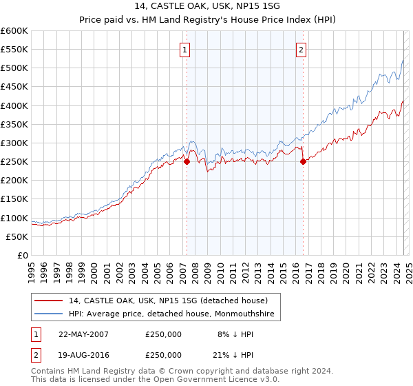 14, CASTLE OAK, USK, NP15 1SG: Price paid vs HM Land Registry's House Price Index