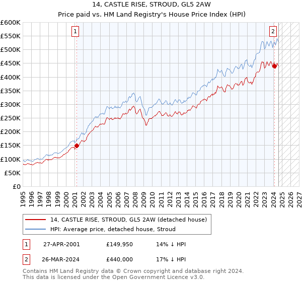 14, CASTLE RISE, STROUD, GL5 2AW: Price paid vs HM Land Registry's House Price Index