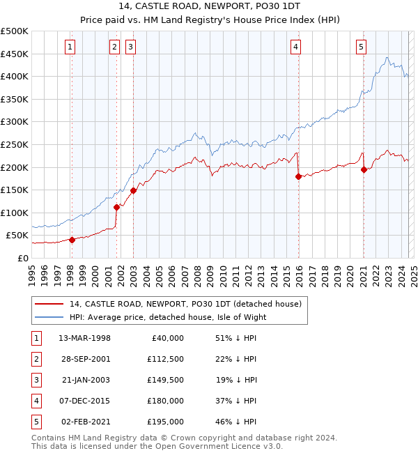 14, CASTLE ROAD, NEWPORT, PO30 1DT: Price paid vs HM Land Registry's House Price Index