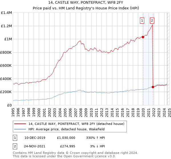 14, CASTLE WAY, PONTEFRACT, WF8 2FY: Price paid vs HM Land Registry's House Price Index