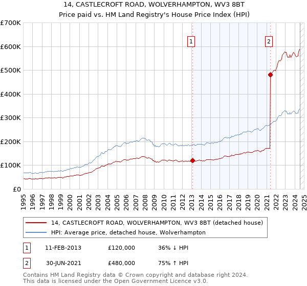 14, CASTLECROFT ROAD, WOLVERHAMPTON, WV3 8BT: Price paid vs HM Land Registry's House Price Index