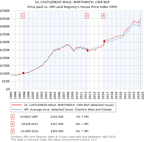 14, CASTLEMEAD WALK, NORTHWICH, CW9 8GP: Price paid vs HM Land Registry's House Price Index