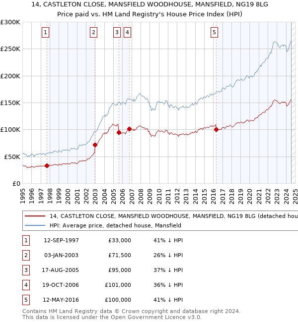 14, CASTLETON CLOSE, MANSFIELD WOODHOUSE, MANSFIELD, NG19 8LG: Price paid vs HM Land Registry's House Price Index