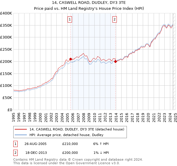 14, CASWELL ROAD, DUDLEY, DY3 3TE: Price paid vs HM Land Registry's House Price Index