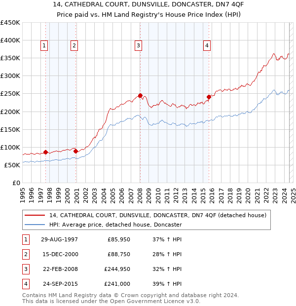 14, CATHEDRAL COURT, DUNSVILLE, DONCASTER, DN7 4QF: Price paid vs HM Land Registry's House Price Index