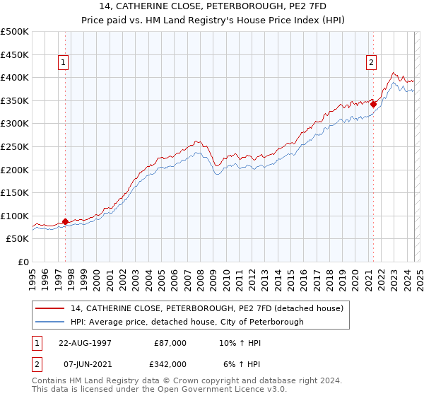 14, CATHERINE CLOSE, PETERBOROUGH, PE2 7FD: Price paid vs HM Land Registry's House Price Index