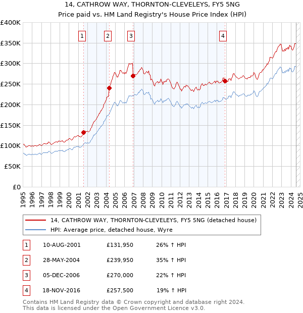 14, CATHROW WAY, THORNTON-CLEVELEYS, FY5 5NG: Price paid vs HM Land Registry's House Price Index