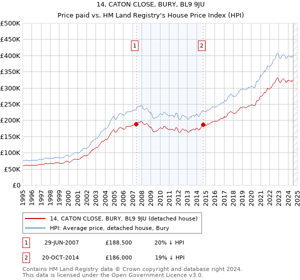 14, CATON CLOSE, BURY, BL9 9JU: Price paid vs HM Land Registry's House Price Index