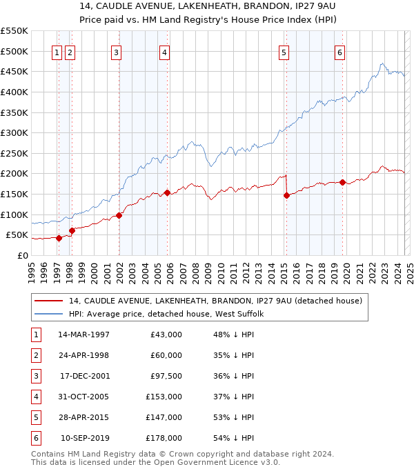 14, CAUDLE AVENUE, LAKENHEATH, BRANDON, IP27 9AU: Price paid vs HM Land Registry's House Price Index