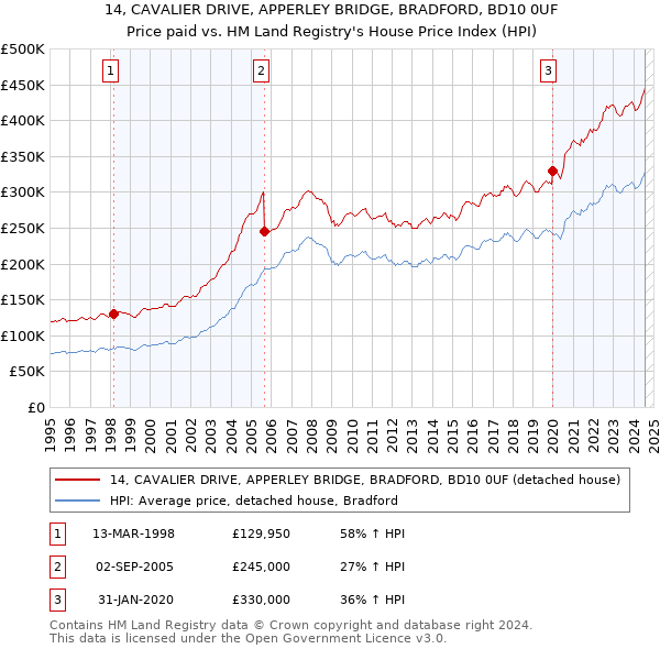 14, CAVALIER DRIVE, APPERLEY BRIDGE, BRADFORD, BD10 0UF: Price paid vs HM Land Registry's House Price Index