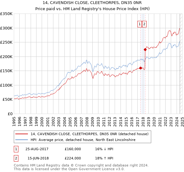 14, CAVENDISH CLOSE, CLEETHORPES, DN35 0NR: Price paid vs HM Land Registry's House Price Index