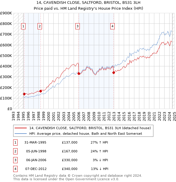 14, CAVENDISH CLOSE, SALTFORD, BRISTOL, BS31 3LH: Price paid vs HM Land Registry's House Price Index