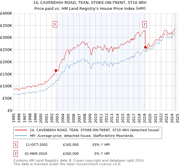 14, CAVENDISH ROAD, TEAN, STOKE-ON-TRENT, ST10 4RH: Price paid vs HM Land Registry's House Price Index