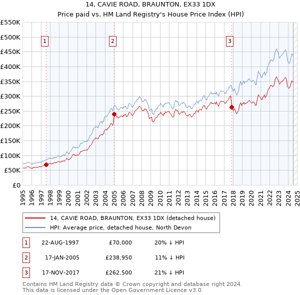 14, CAVIE ROAD, BRAUNTON, EX33 1DX: Price paid vs HM Land Registry's House Price Index