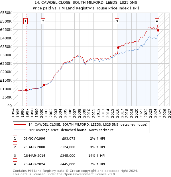 14, CAWDEL CLOSE, SOUTH MILFORD, LEEDS, LS25 5NS: Price paid vs HM Land Registry's House Price Index