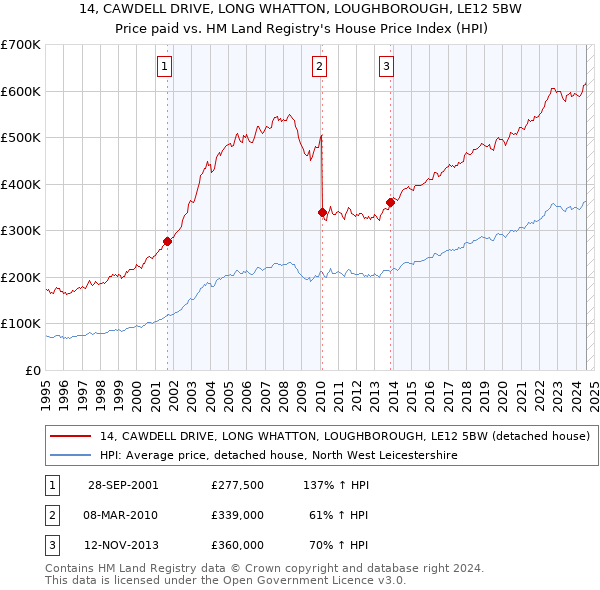 14, CAWDELL DRIVE, LONG WHATTON, LOUGHBOROUGH, LE12 5BW: Price paid vs HM Land Registry's House Price Index