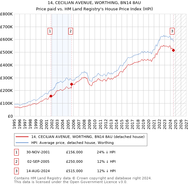 14, CECILIAN AVENUE, WORTHING, BN14 8AU: Price paid vs HM Land Registry's House Price Index