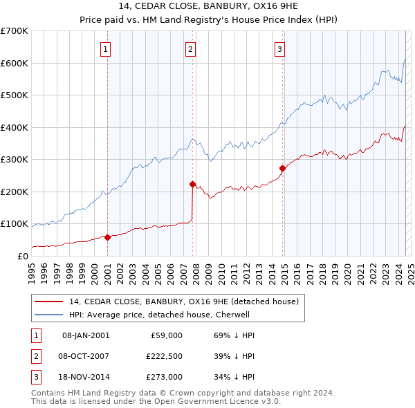 14, CEDAR CLOSE, BANBURY, OX16 9HE: Price paid vs HM Land Registry's House Price Index