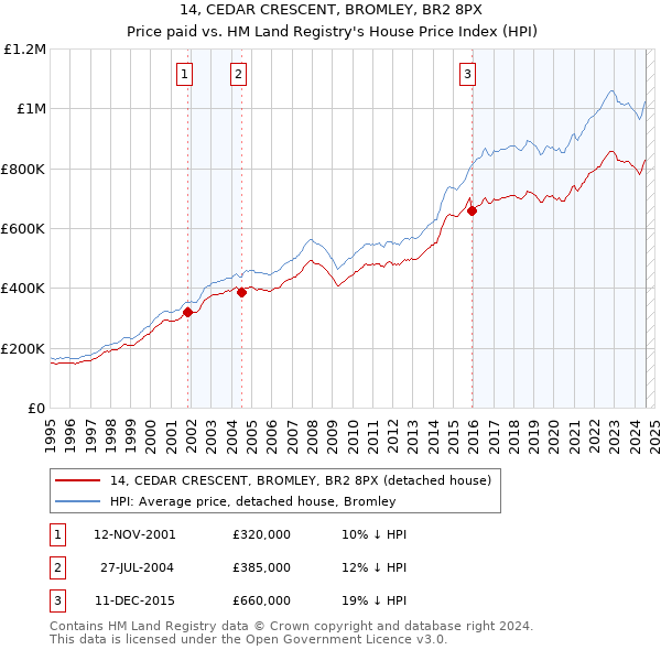 14, CEDAR CRESCENT, BROMLEY, BR2 8PX: Price paid vs HM Land Registry's House Price Index