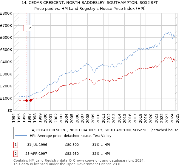 14, CEDAR CRESCENT, NORTH BADDESLEY, SOUTHAMPTON, SO52 9FT: Price paid vs HM Land Registry's House Price Index