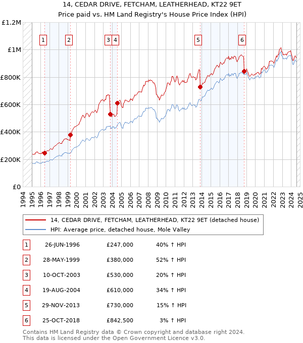 14, CEDAR DRIVE, FETCHAM, LEATHERHEAD, KT22 9ET: Price paid vs HM Land Registry's House Price Index