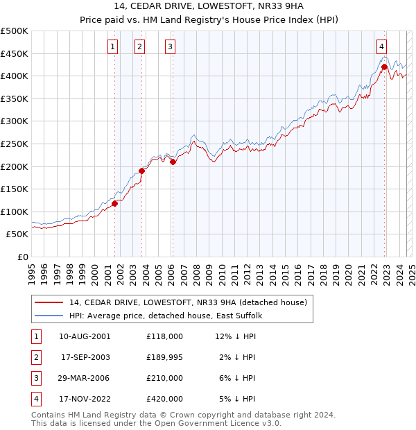 14, CEDAR DRIVE, LOWESTOFT, NR33 9HA: Price paid vs HM Land Registry's House Price Index