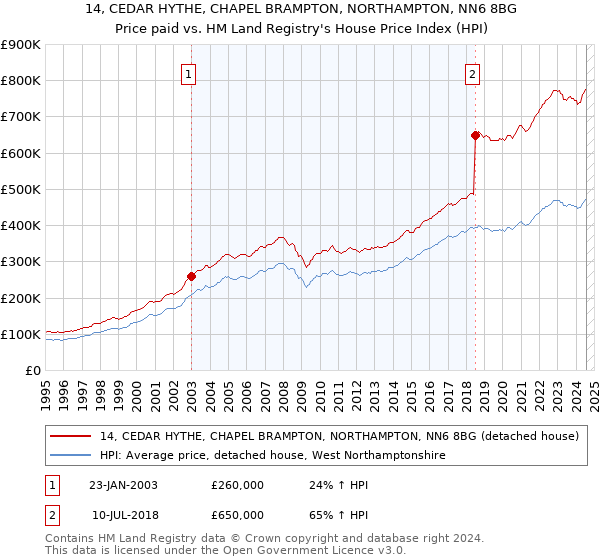 14, CEDAR HYTHE, CHAPEL BRAMPTON, NORTHAMPTON, NN6 8BG: Price paid vs HM Land Registry's House Price Index