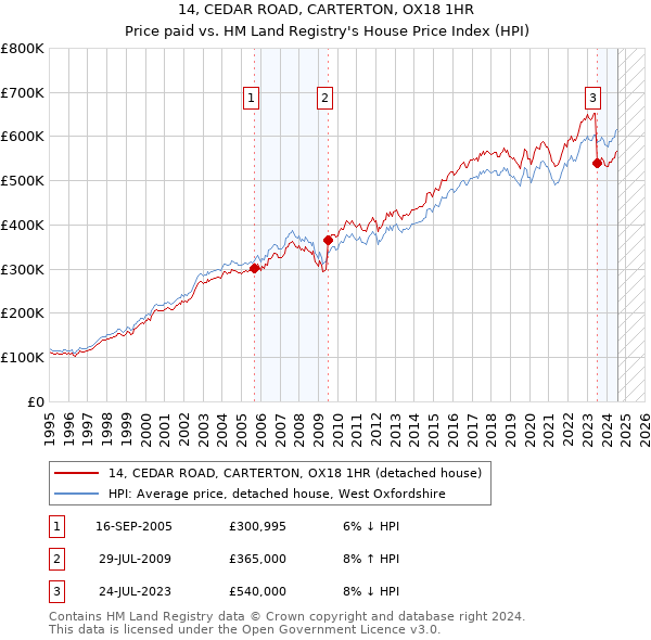 14, CEDAR ROAD, CARTERTON, OX18 1HR: Price paid vs HM Land Registry's House Price Index