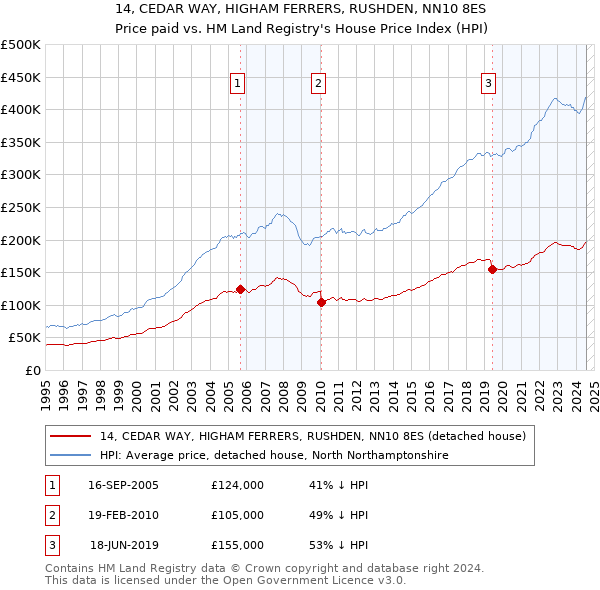 14, CEDAR WAY, HIGHAM FERRERS, RUSHDEN, NN10 8ES: Price paid vs HM Land Registry's House Price Index